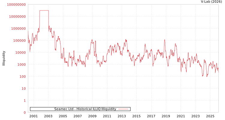 graph of Seamec Ltd ILLIQ-HIST