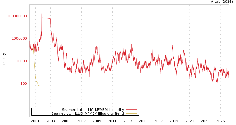 graph of Seamec Ltd ILLIQ-MFMEM