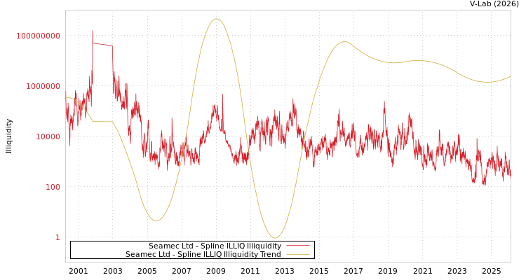 graph of Seamec Ltd ILLIQ-SMEM