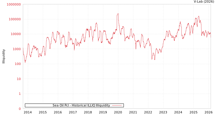 graph of Sea Oil Pcl ILLIQ-HIST