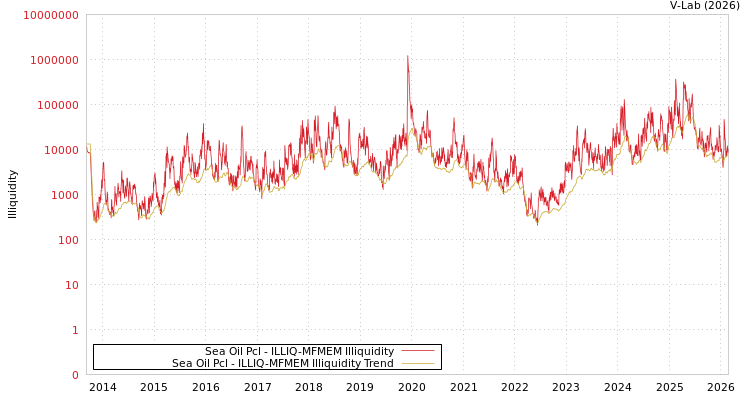 graph of Sea Oil Pcl ILLIQ-MFMEM