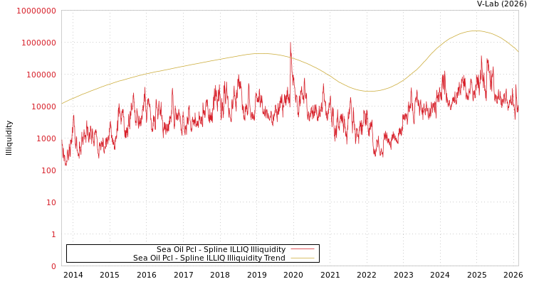 graph of Sea Oil Pcl ILLIQ-SMEM