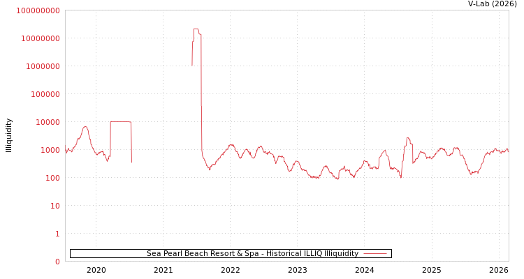 graph of Sea Pearl Beach Resort & Spa ILLIQ-HIST