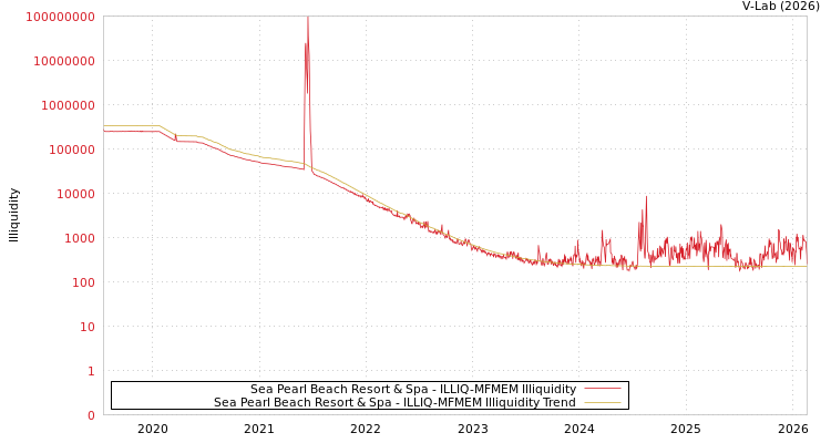 graph of Sea Pearl Beach Resort & Spa ILLIQ-MFMEM