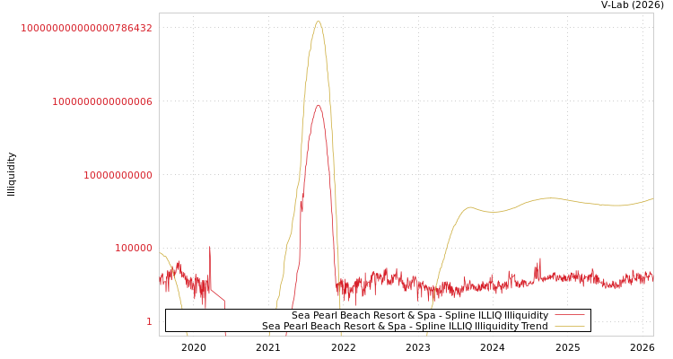 graph of Sea Pearl Beach Resort & Spa ILLIQ-SMEM