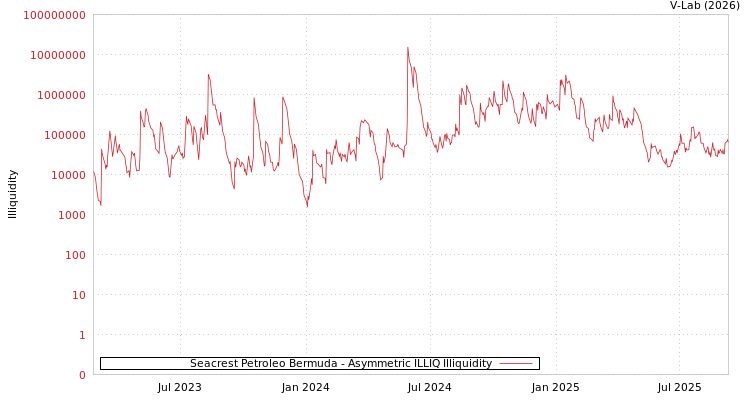graph of Seacrest Petroleo Bermuda ILLIQ-AMEM