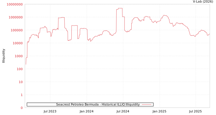 graph of Seacrest Petroleo Bermuda ILLIQ-HIST