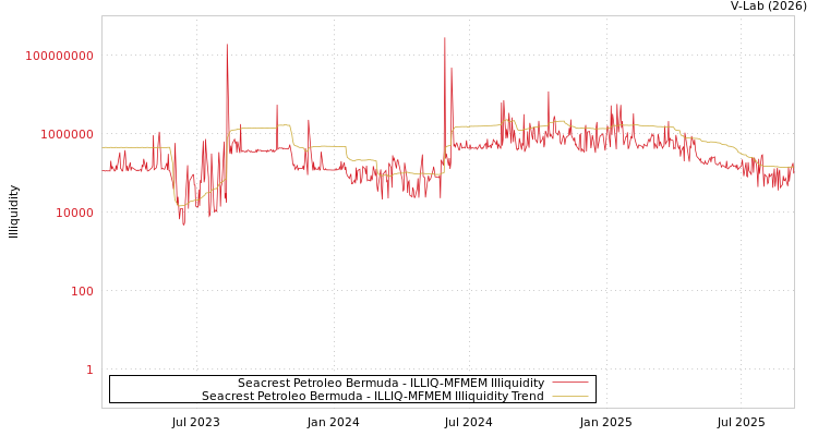 graph of Seacrest Petroleo Bermuda ILLIQ-MFMEM