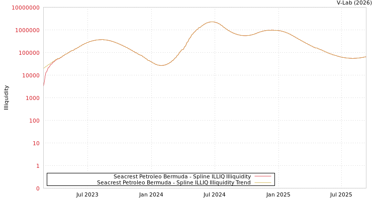 graph of Seacrest Petroleo Bermuda ILLIQ-SMEM