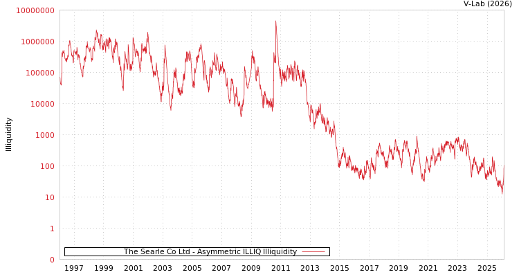 graph of The Searle Co Ltd ILLIQ-AMEM