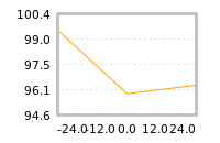 Impact of return on liquidity tomorrow