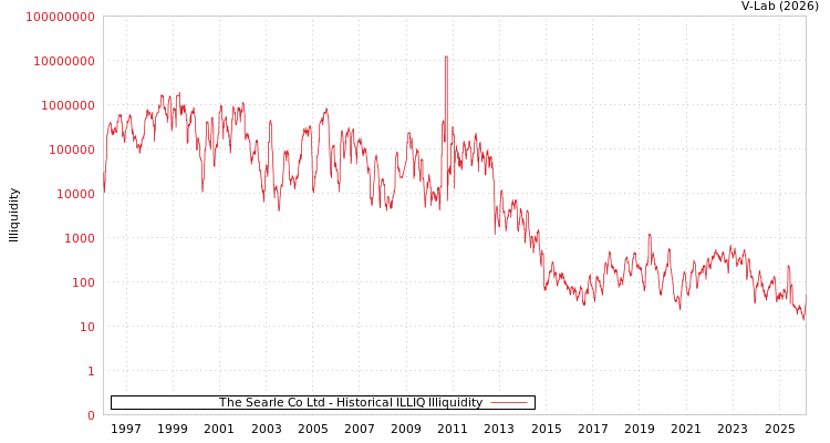 graph of The Searle Co Ltd ILLIQ-HIST