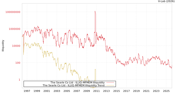 graph of The Searle Co Ltd ILLIQ-MFMEM