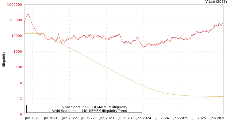 graph of Vivid Seats Inc ILLIQ-MFMEM