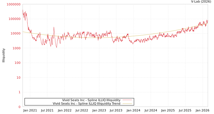 graph of Vivid Seats Inc ILLIQ-SMEM