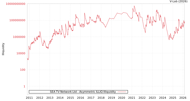 graph of SEA TV Network Ltd ILLIQ-AMEM