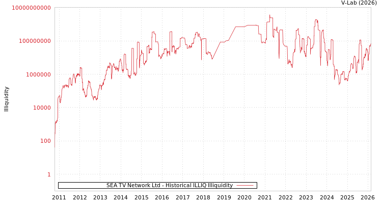graph of SEA TV Network Ltd ILLIQ-HIST