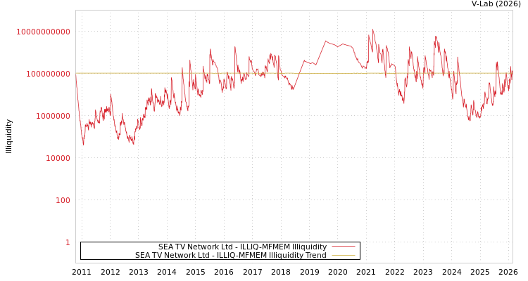 graph of SEA TV Network Ltd ILLIQ-MFMEM