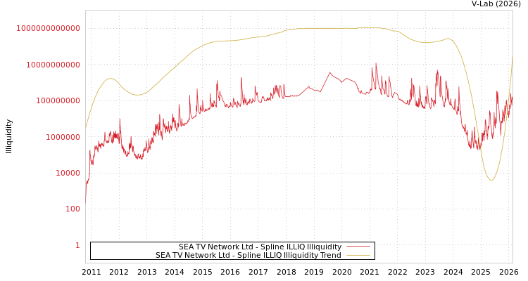 graph of SEA TV Network Ltd ILLIQ-SMEM