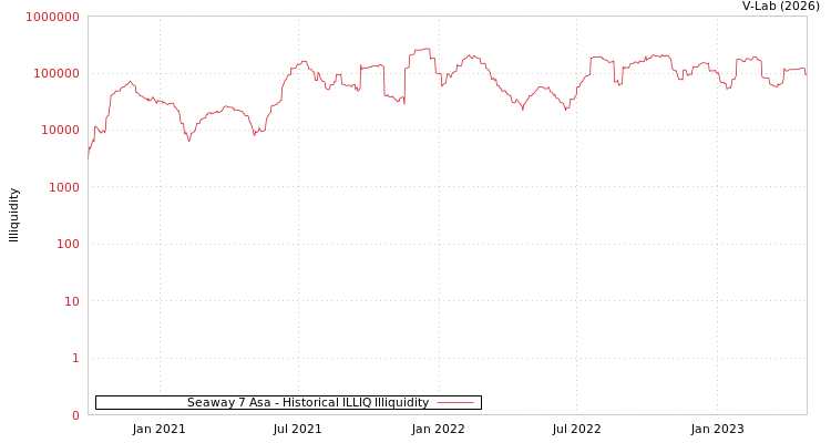 graph of Seaway 7 Asa ILLIQ-HIST