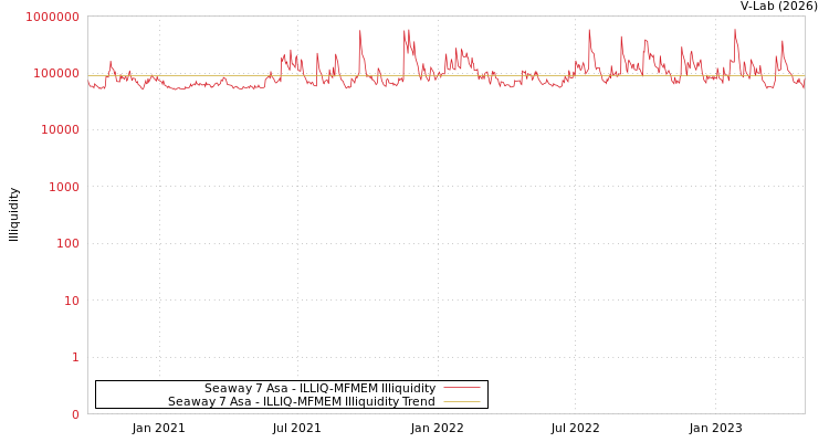 graph of Seaway 7 Asa ILLIQ-MFMEM