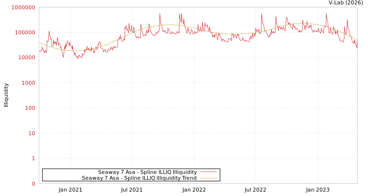 graph of Seaway 7 Asa ILLIQ-SMEM