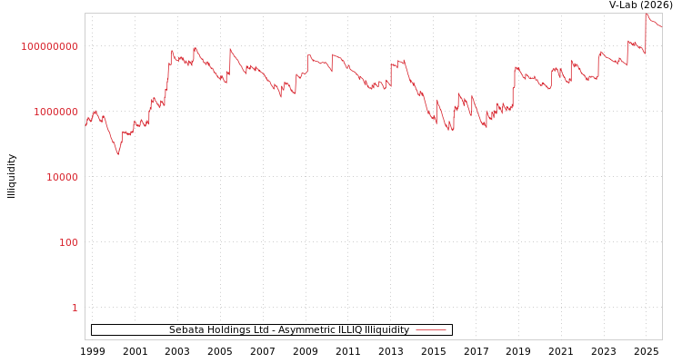 graph of Sebata Holdings Ltd ILLIQ-AMEM