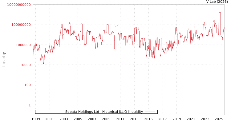 graph of Sebata Holdings Ltd ILLIQ-HIST
