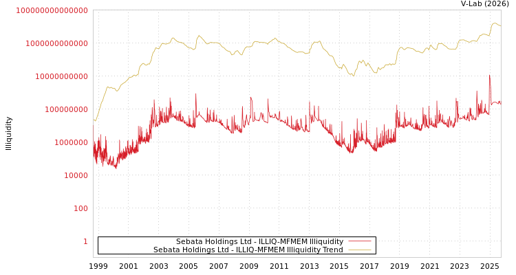 graph of Sebata Holdings Ltd ILLIQ-MFMEM