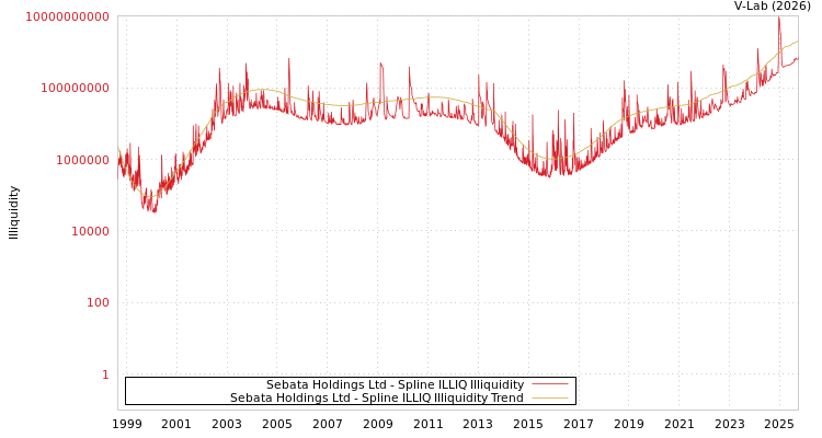 graph of Sebata Holdings Ltd ILLIQ-SMEM