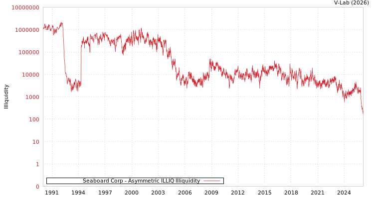 graph of Seaboard Corp ILLIQ-AMEM