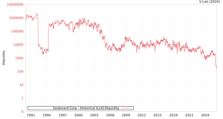 graph of Seaboard Corp ILLIQ-HIST