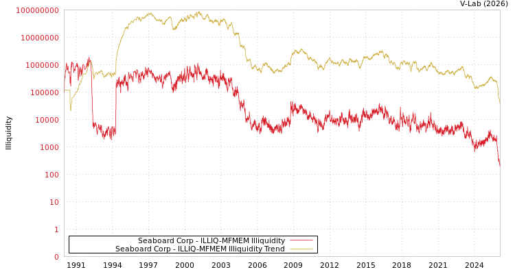 graph of Seaboard Corp ILLIQ-MFMEM