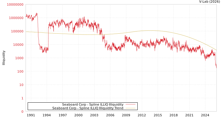 graph of Seaboard Corp ILLIQ-SMEM