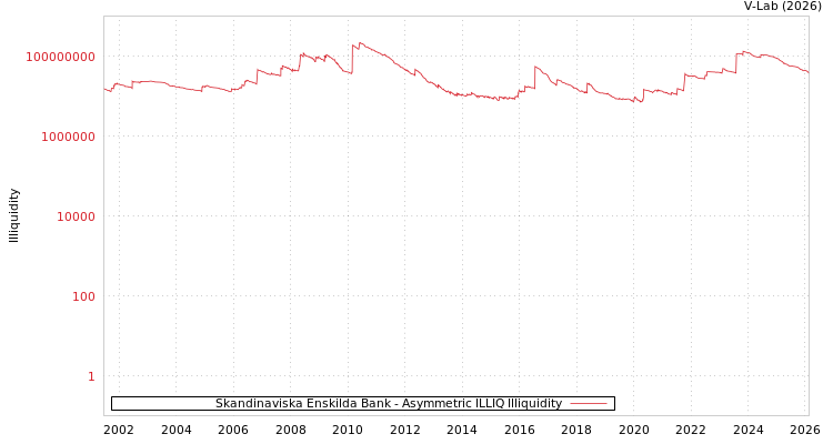 graph of Skandinaviska Enskilda Bank ILLIQ-AMEM