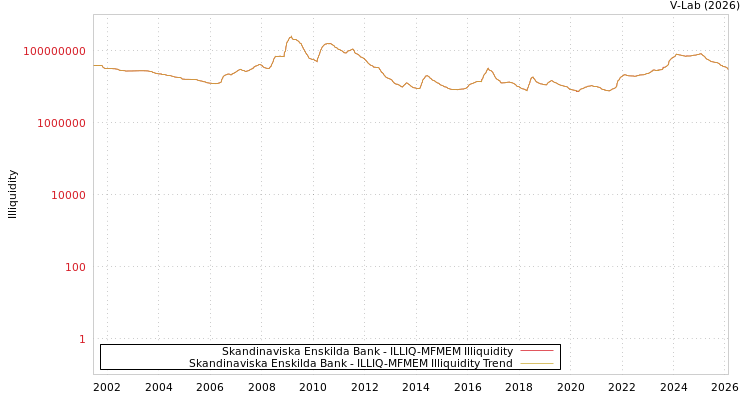 graph of Skandinaviska Enskilda Bank ILLIQ-MFMEM