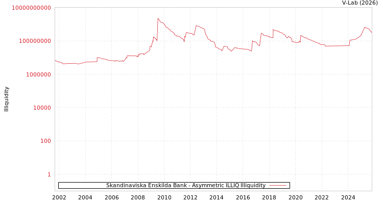 graph of Skandinaviska Enskilda Bank ILLIQ-AMEM
