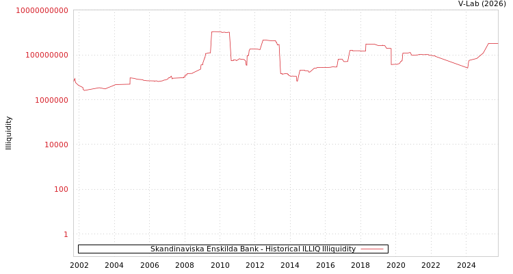 graph of Skandinaviska Enskilda Bank ILLIQ-HIST