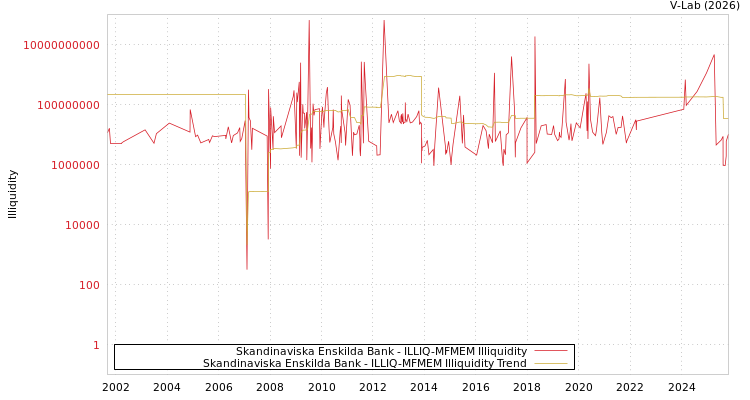 graph of Skandinaviska Enskilda Bank ILLIQ-MFMEM