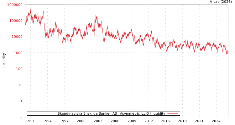 graph of Skandinaviska Enskilda Banken AB ILLIQ-AMEM