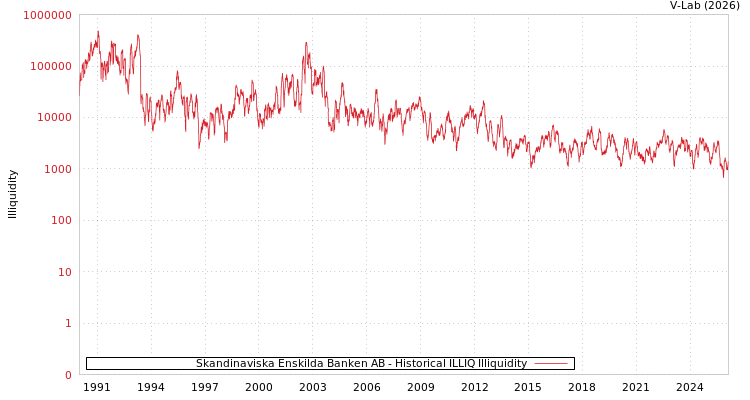 graph of Skandinaviska Enskilda Banken AB ILLIQ-HIST
