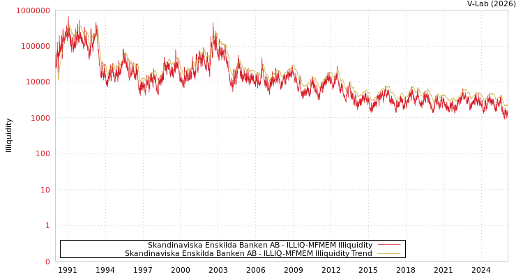 graph of Skandinaviska Enskilda Banken AB ILLIQ-MFMEM