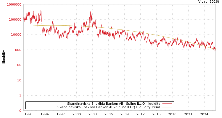 graph of Skandinaviska Enskilda Banken AB ILLIQ-SMEM