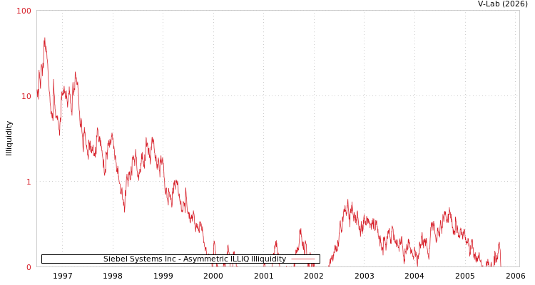 graph of Siebel Systems Inc ILLIQ-AMEM