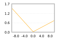 Impact of return on liquidity tomorrow