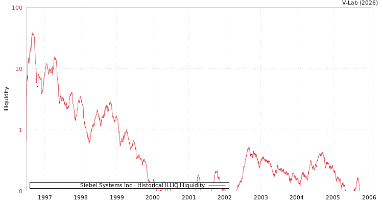 graph of Siebel Systems Inc ILLIQ-HIST