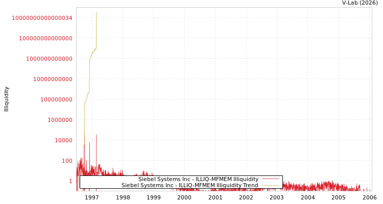 graph of Siebel Systems Inc ILLIQ-MFMEM