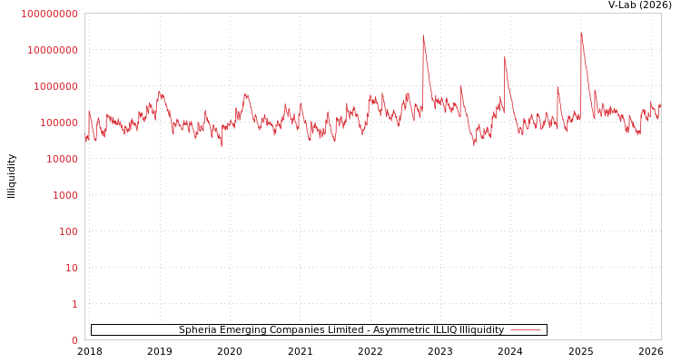 graph of Spheria Emerging Companies Limited ILLIQ-AMEM