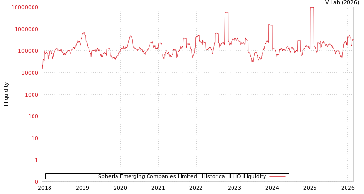graph of Spheria Emerging Companies Limited ILLIQ-HIST