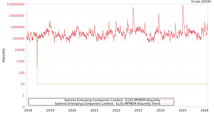graph of Spheria Emerging Companies Limited ILLIQ-MFMEM